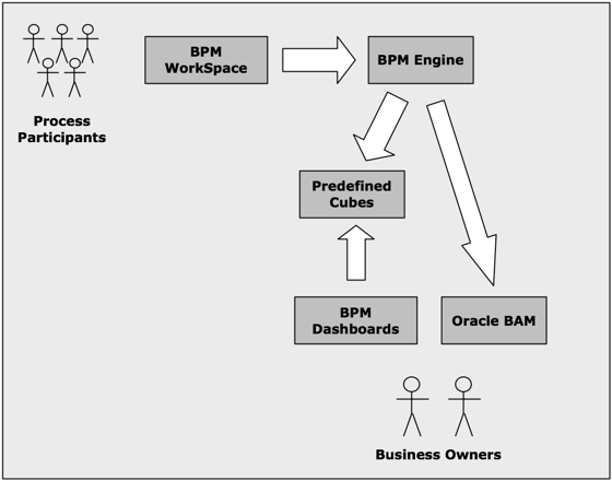 This diagram shows how the process analytics cycle.