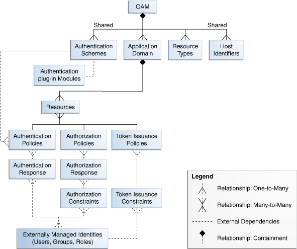 Policy Model and Shared Components