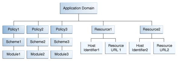 Application Domain Dependency Tree