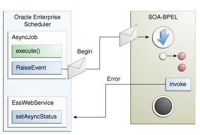 BPEL Handling Error