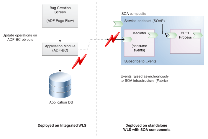 Event received by Mediator invokes BPEL flow