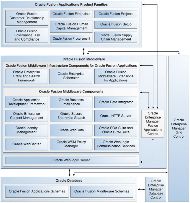 Oracle Fusion Applications architecture