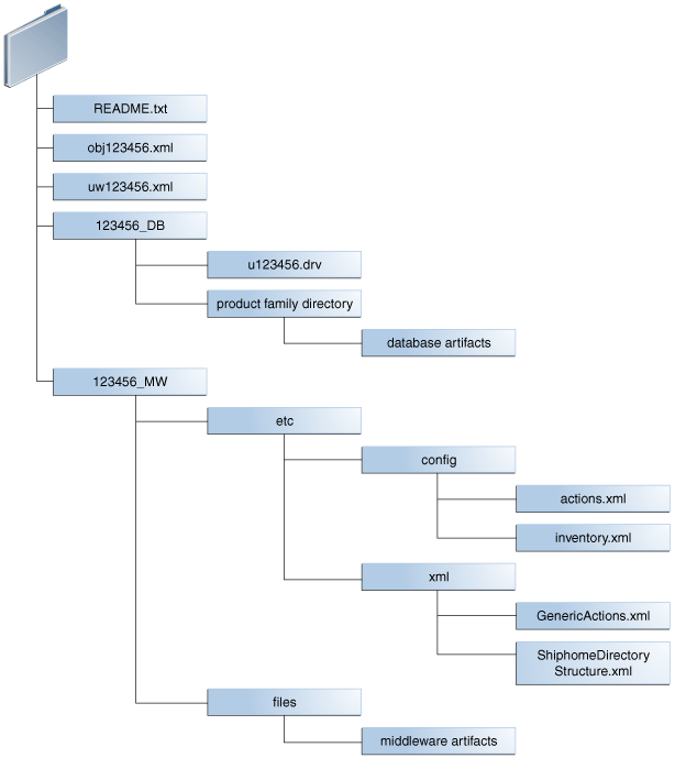 Example of the directory structure of a patch