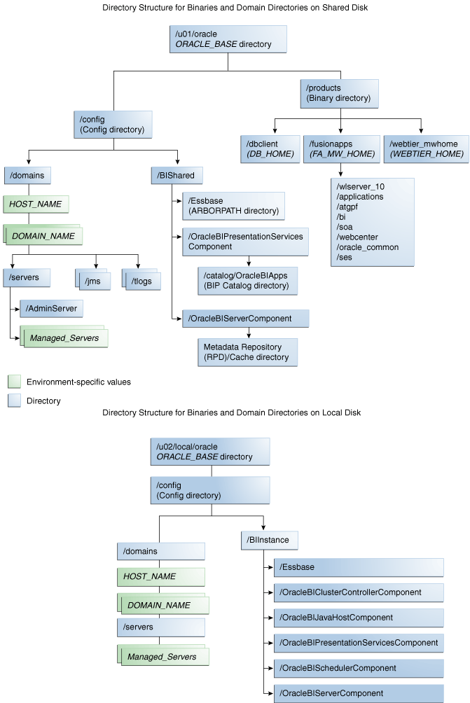 ED Directory Structure for Oracle Fusion Applications