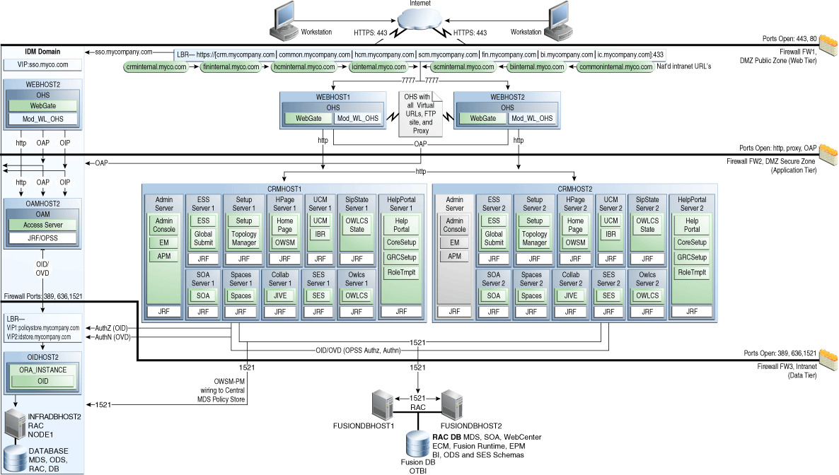 Ref. Topology: Fusion Common Domain