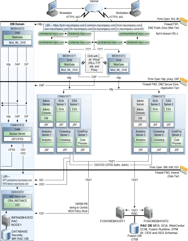 Ref. Topology: Human Capital Mgmt. Domain