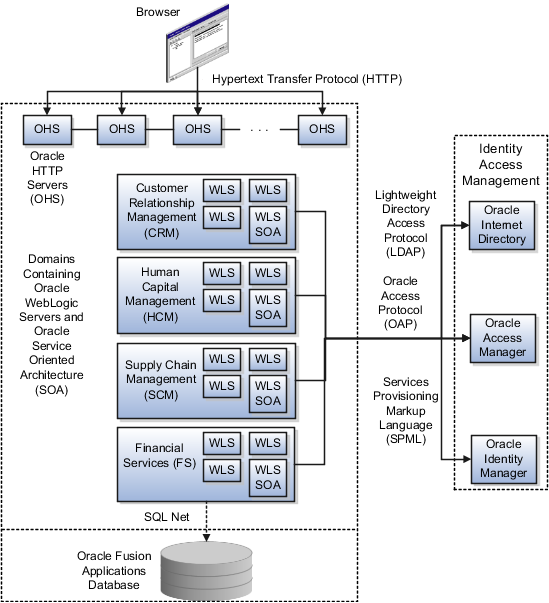 Connections within and among the Oracle
WebLogic Servers of the Oracle Fusion Applications domains are within
a protected zone and not SSL enabled out of the box. Connections out
of the protected zone to the protected zone of the Oracle Identity
Management domain are SSL enabled out of the box. Connection to the
Oracle Fusion Applications database in its adjoining protected zone
is not SSL enabled out of the box.