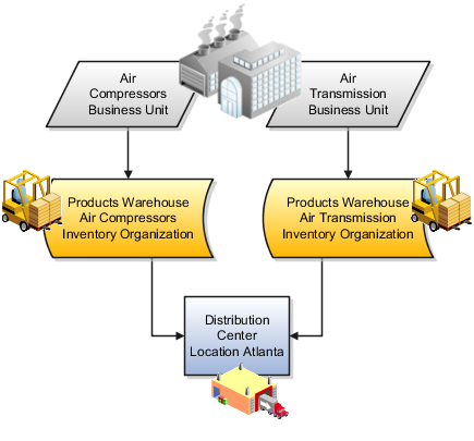 The figure illustrates the distribution
centers within the business units acting as inventory organizations
for the respective business units.
