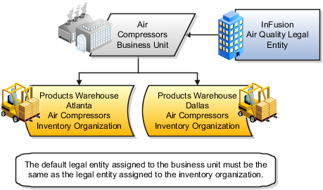 The figure illustrates the default
legal entity of a business unit owns the inventory in the inventory
organization of the business unit.