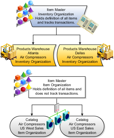 The figure shows the difference between
inventory organizations that track inventory transactions, stored
in two warehouses, and item organizations that just track items, listed
in two catalogs.