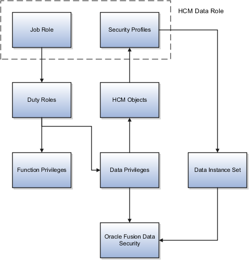 Figure showing the relationships between
the components of an HCM data role