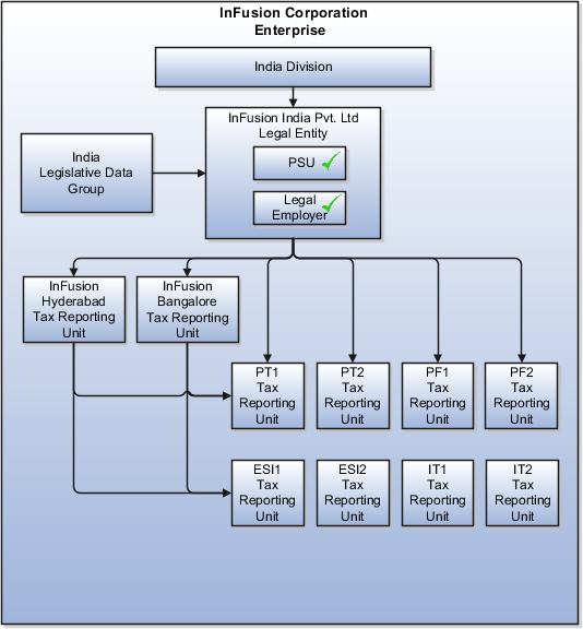 A figure that shows an enterprise with
one legal entity that is both a legal employer and a payroll statutory
unit and that has multiple tax reporting units that are independent
from the legal employer