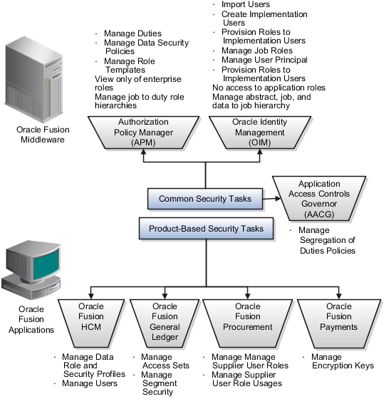 The Oracle Fusion Applications tier
contains Oracle Fusion HCM, General Ledger, Procurement, and Payments.
The Oracle Fusion Middleware provides products in support of common
tasks across applications. The Access Control Governor provides tasks
in support of segregation of duties.