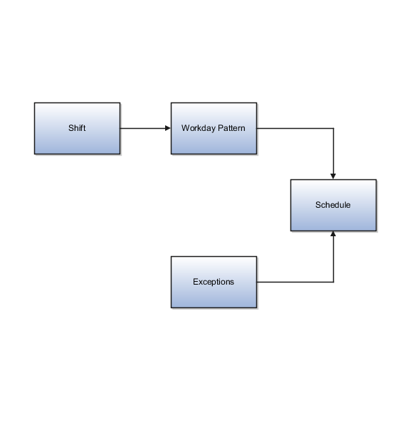Schedule components flow diagram