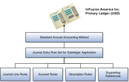 Enter rules. Subledger Accounting. Subledger account. Subledger. Oracle Accounting.