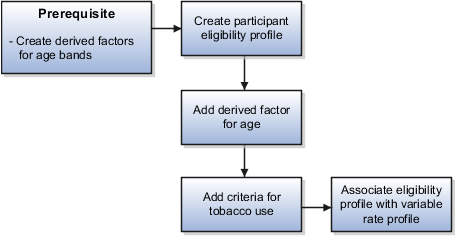 Tasks involved in creating a participant
eligibility profile in this example.