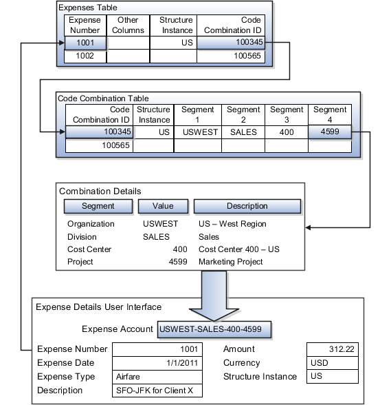 The figure shows the expenses table,
the code combinations table picking up the code combination ID from
the expenses table and supplying the project number to the expense
account key so that a user can enter the expense account in an expense
details user interface.