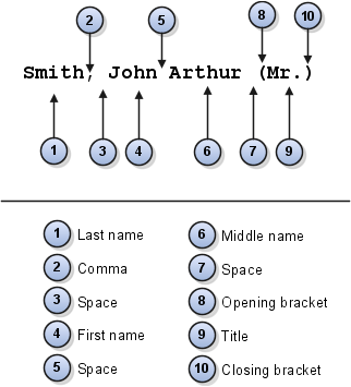Figure that illustrates name components
along with punctuation marks that make up a name format.