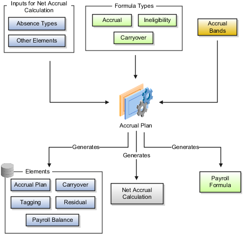 Types of hints in oracle