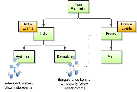 Calendar event coverage
in a geographical hierarchy