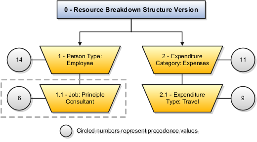 How to Make a Resource Breakdown Structure (RBS)