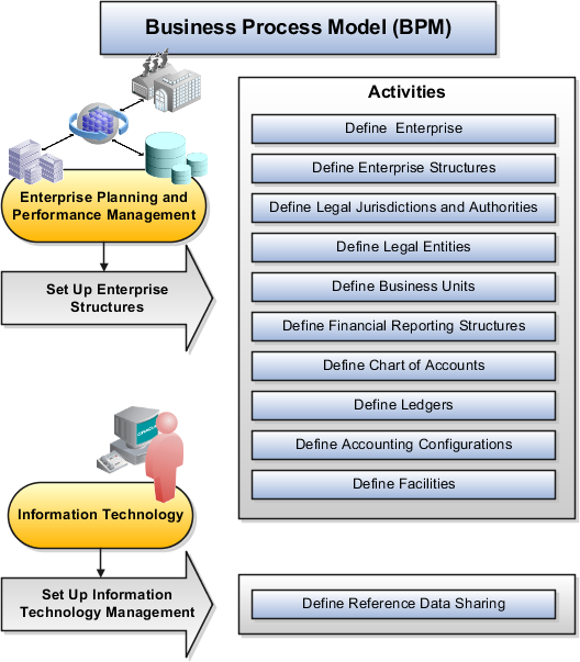 Cost Accountant Role In Oracle Fusion