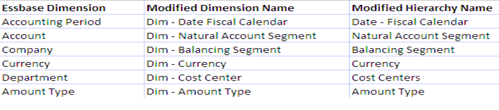 This table shows examples of renamed dimensions..