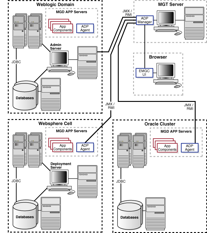 ADP Topology