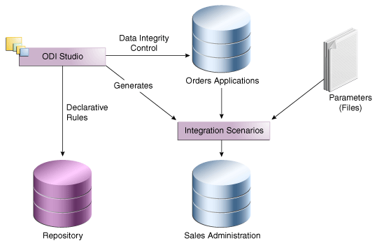 Surrounding text describes Figure 3-1 .