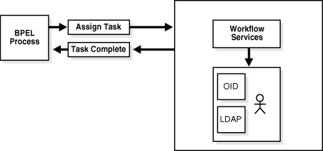 Assigning tasks in workflow.