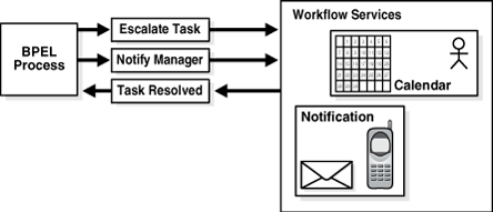 Escalation and notification