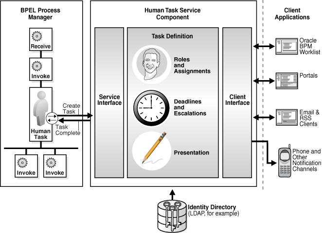 High-level view of workflow services.