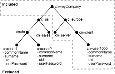 Everything under cn=us is excluded