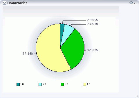 Shows example of pie chart layout.