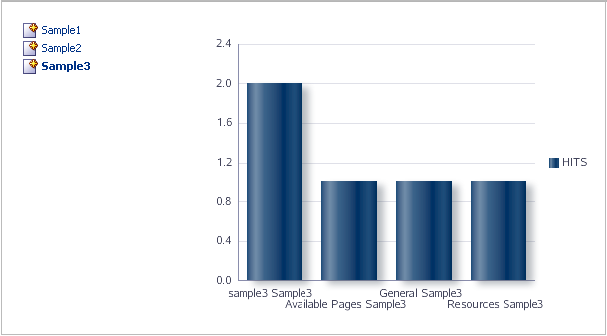 Mashup showing page hits graph for Sample2