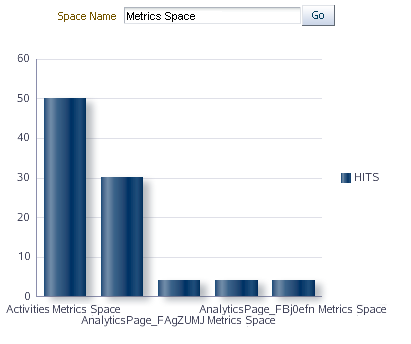 Graph Displaying Page Hits for a Space