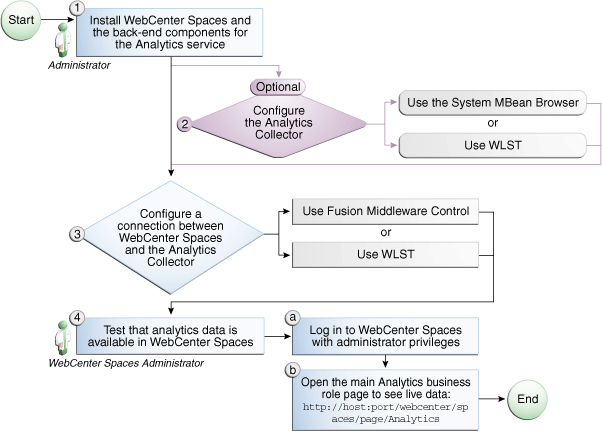 Configuring the Analytics Service for WebCenter Spaces