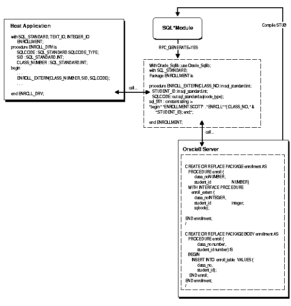 Accessing Stored Procedures