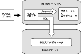 PL/SQLエンジン