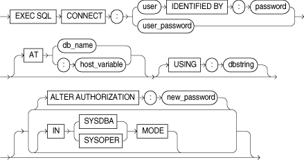 CONNECT