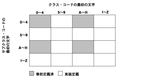 エラー処理および診断