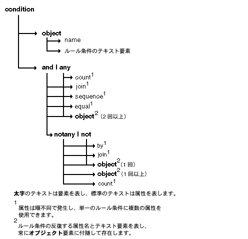 ルール条件