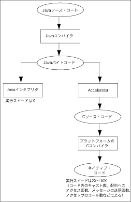 C^v^Accelerator̈Ⴂ