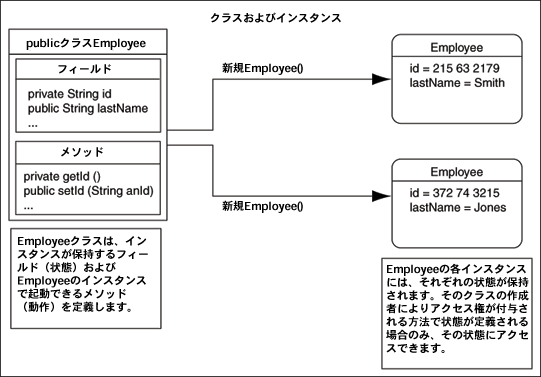 Oracle Databaseにおけるjavaの概要