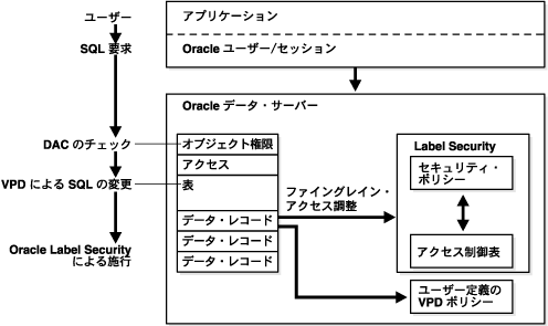 Oracle Label SecuritỹA[LeN`