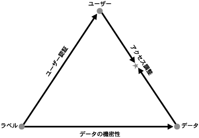 アクセス制御および権限