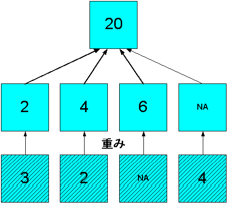 4̉dlv1̒lɂȂ邱Ƃ}