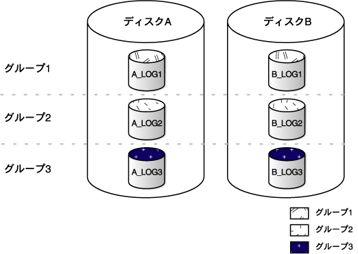 データベース記憶域構造の管理