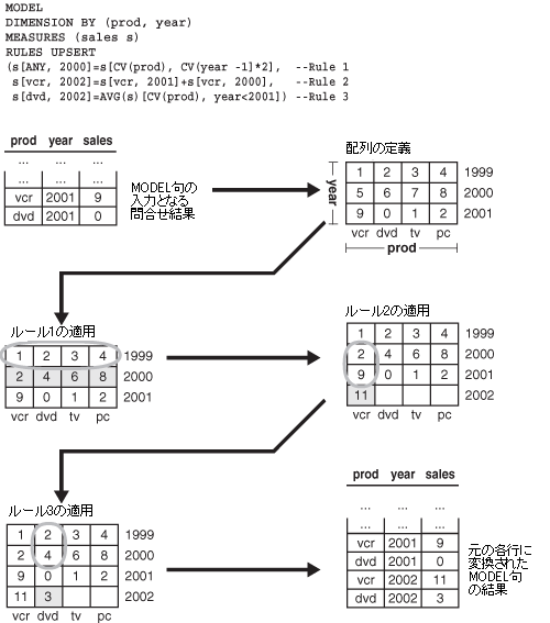 モデリングのsql