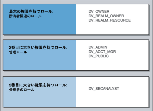 Oracle Database Vaultオブジェクト